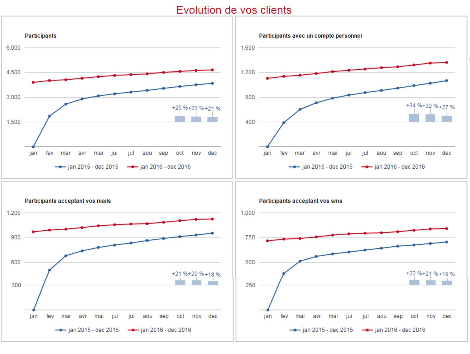 evolution-client-sur-espace-pro