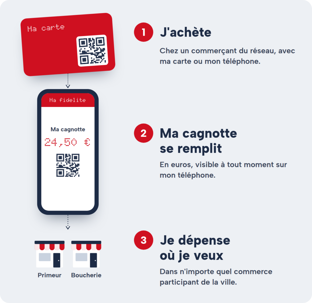 Fonctionnement de la cagnotte commune : j'achète, ma cagnotte se remplit, je dépense où je veux